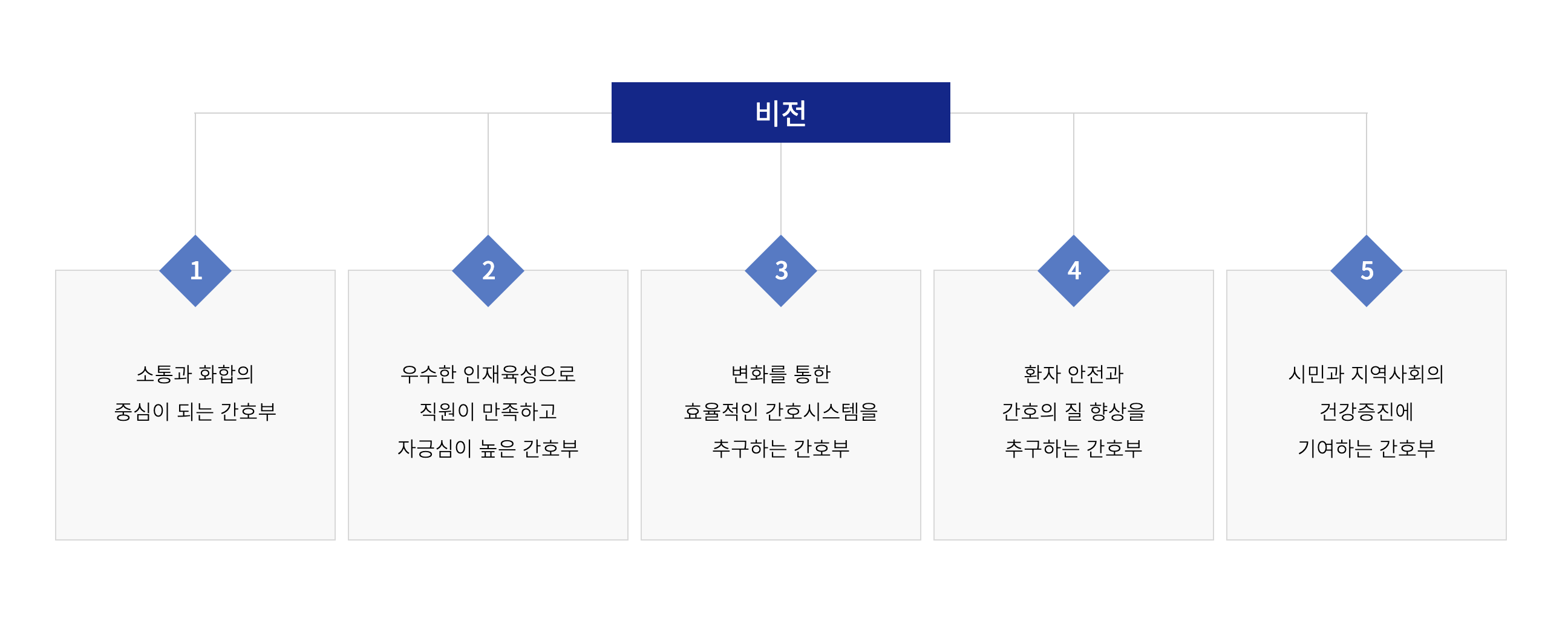 인재상 & 핵심가치 5