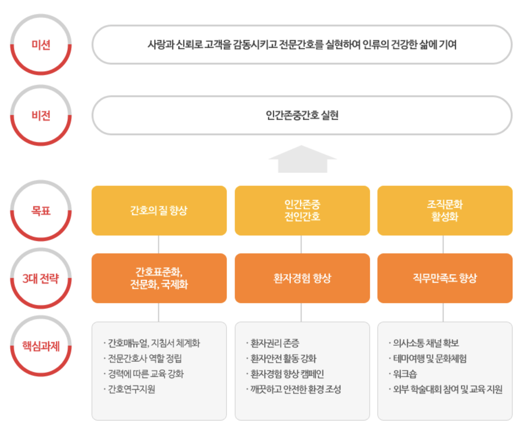 인재상 & 핵심가치 5