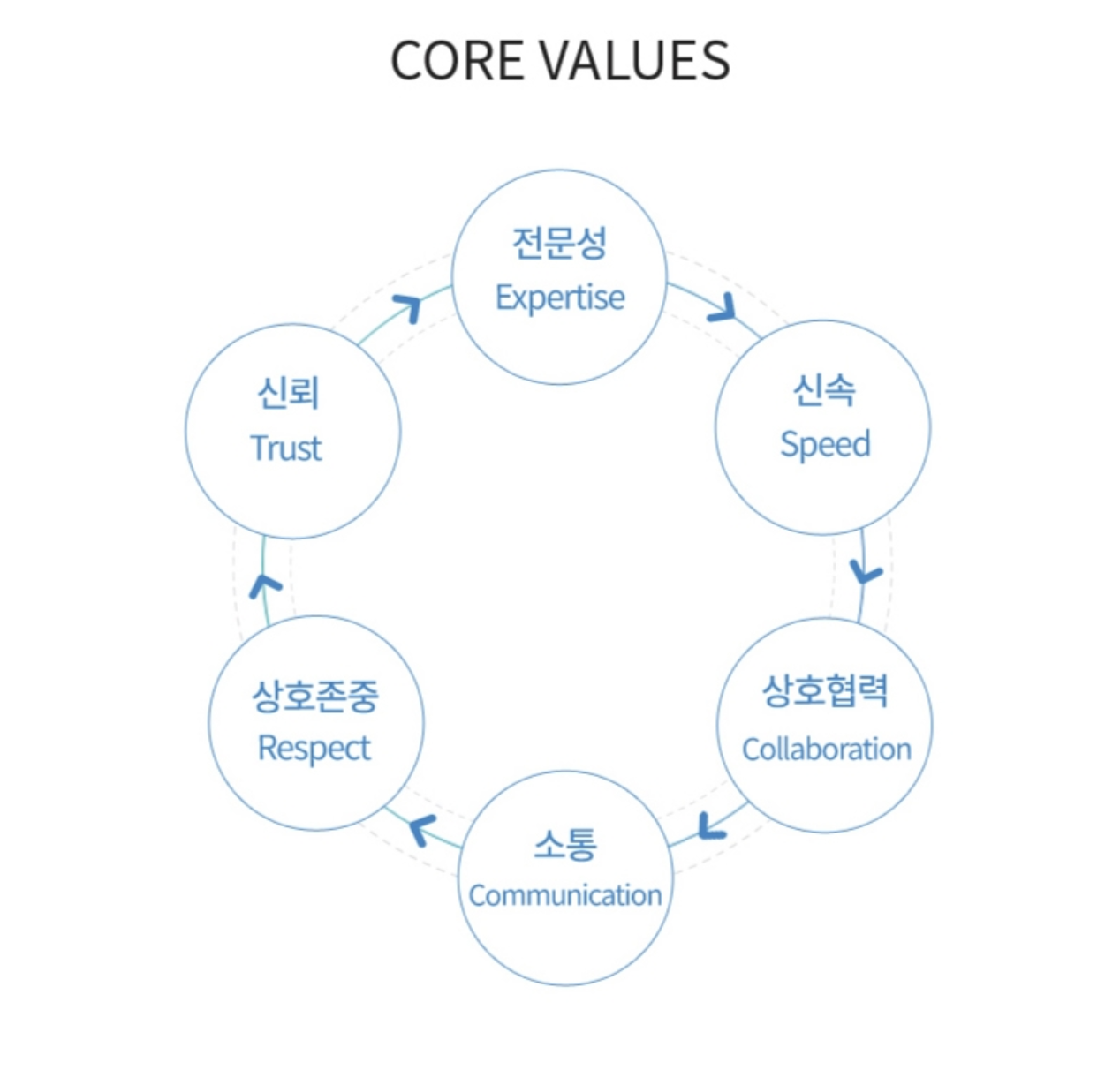 인재상 & 핵심가치 8