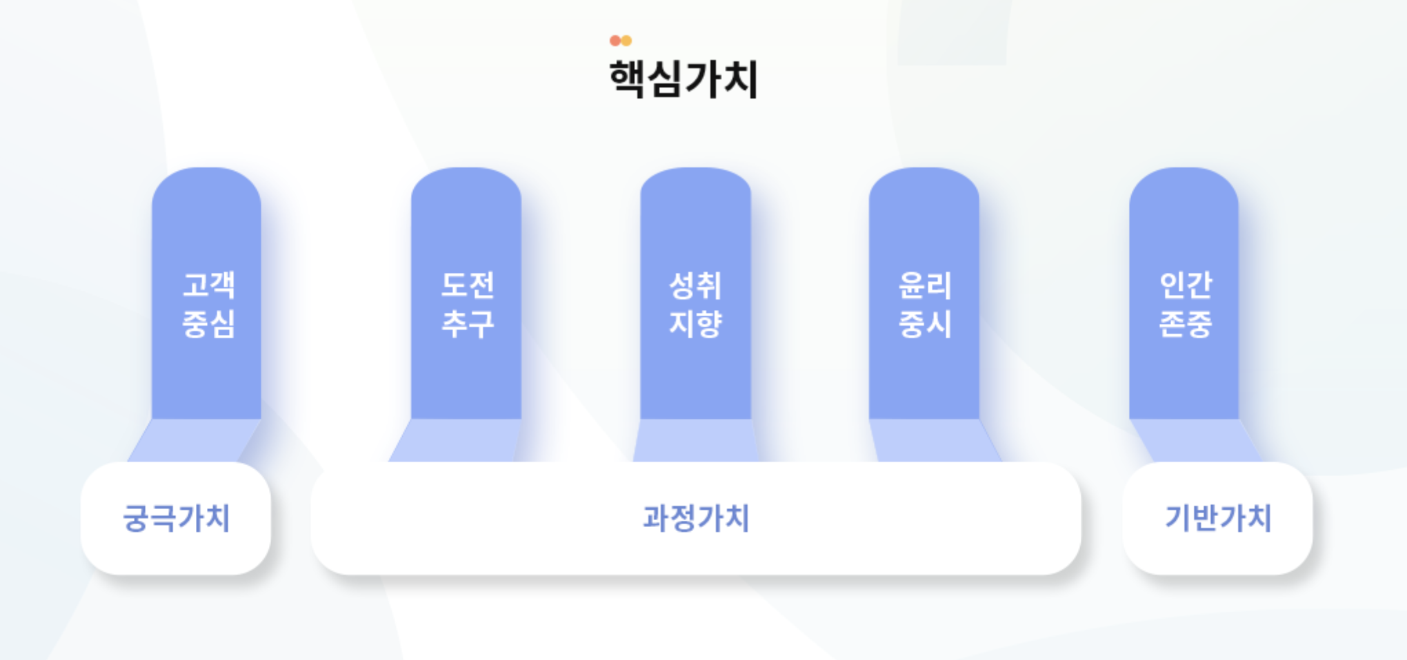 인재상 & 핵심가치 3